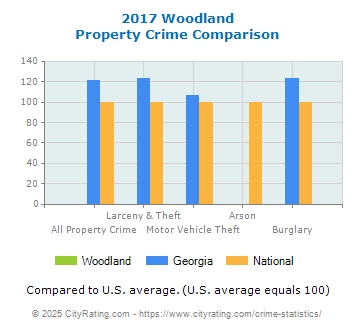 Woodland Property Crime vs. State and National Comparison