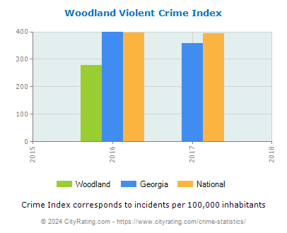 Woodland Violent Crime vs. State and National Per Capita