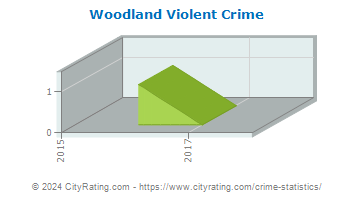 Woodland Violent Crime