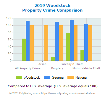 Woodstock Property Crime vs. State and National Comparison