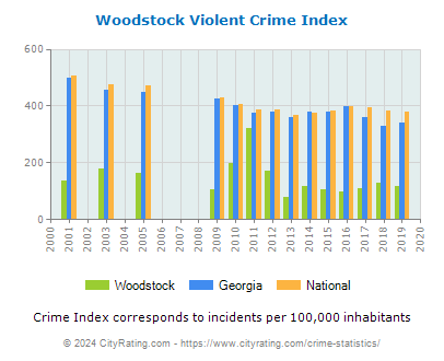 Woodstock Violent Crime vs. State and National Per Capita
