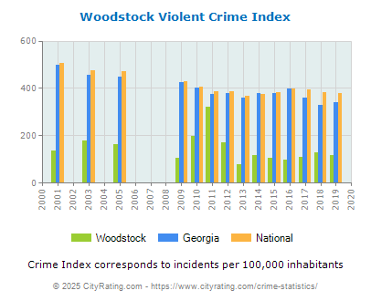 Woodstock Violent Crime vs. State and National Per Capita