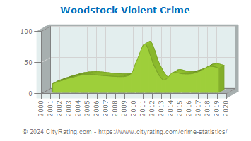 Woodstock Violent Crime