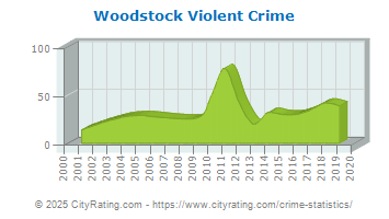 crime woodstock violent cityrating georgia totals versus projected actual