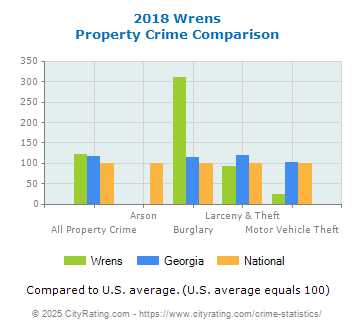 Wrens Property Crime vs. State and National Comparison