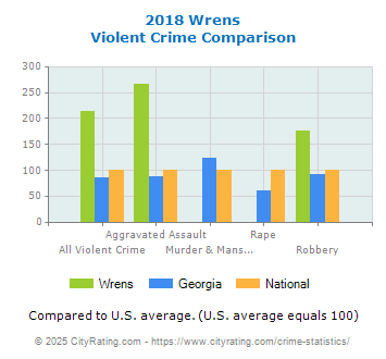 Wrens Violent Crime vs. State and National Comparison