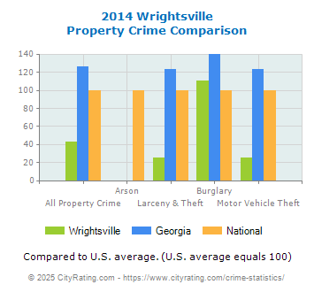 Wrightsville Property Crime vs. State and National Comparison