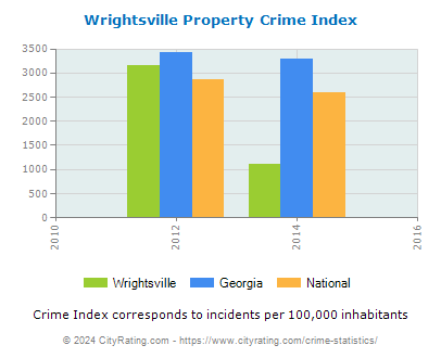 Wrightsville Property Crime vs. State and National Per Capita