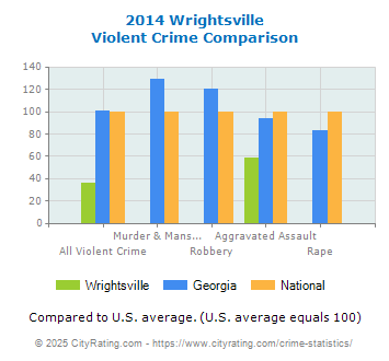 Wrightsville Violent Crime vs. State and National Comparison