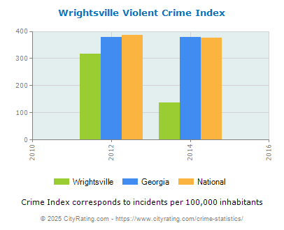 Wrightsville Violent Crime vs. State and National Per Capita