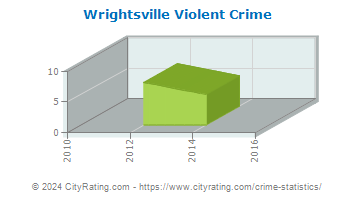 Wrightsville Violent Crime