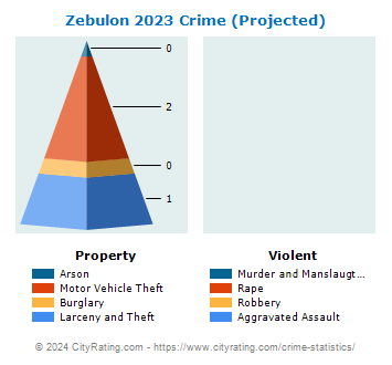 Zebulon Crime 2023
