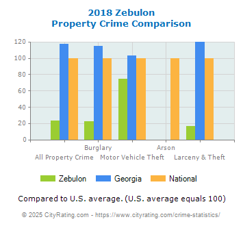 Zebulon Property Crime vs. State and National Comparison