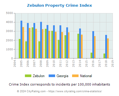 Zebulon Property Crime vs. State and National Per Capita