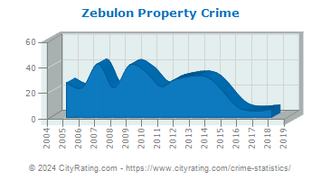 Zebulon Property Crime