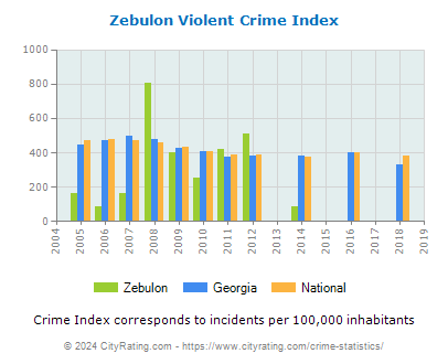 Zebulon Violent Crime vs. State and National Per Capita