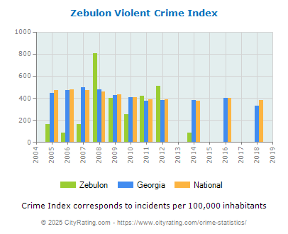 Zebulon Violent Crime vs. State and National Per Capita
