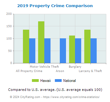 Hawaii Property Crime vs. National Comparison