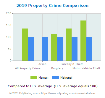 Hawaii Property Crime vs. National Comparison