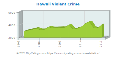 crime hawaii rates statistics cityrating hi report summary violent