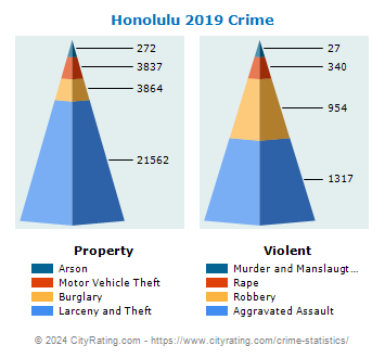 Honolulu Crime 2019