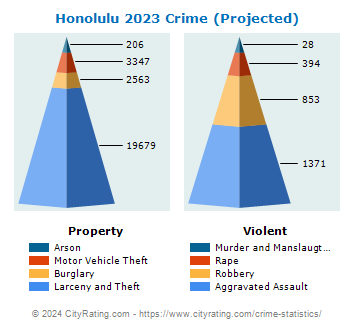 Honolulu Crime 2023