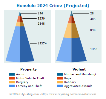 Honolulu Crime 2024