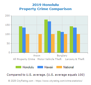 Honolulu Property Crime vs. State and National Comparison