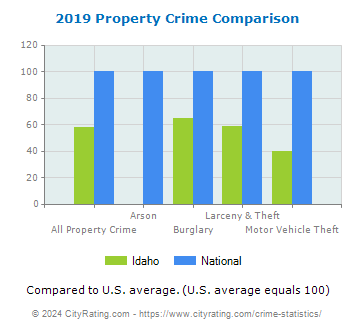 Idaho Property Crime vs. National Comparison