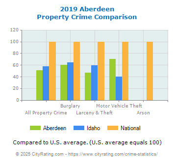 Aberdeen Property Crime vs. State and National Comparison