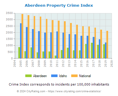 Aberdeen Property Crime vs. State and National Per Capita