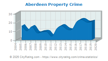 Aberdeen Property Crime