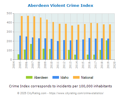 Aberdeen Violent Crime vs. State and National Per Capita