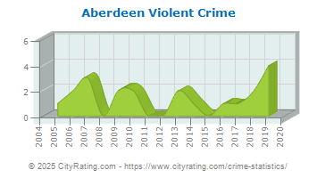 Aberdeen Violent Crime