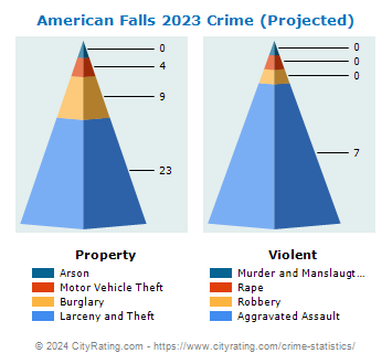 American Falls Crime 2023