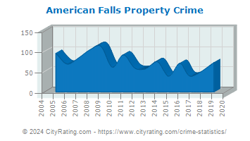 American Falls Property Crime