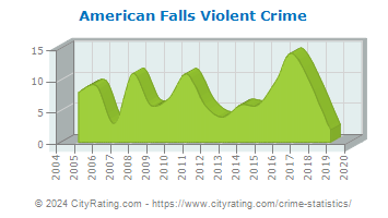 American Falls Violent Crime