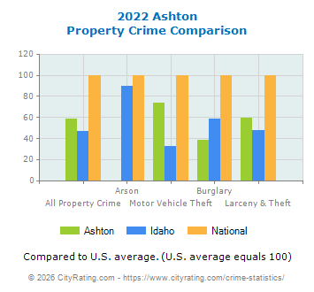 Ashton Property Crime vs. State and National Comparison