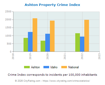 Ashton Property Crime vs. State and National Per Capita