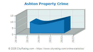 Ashton Property Crime