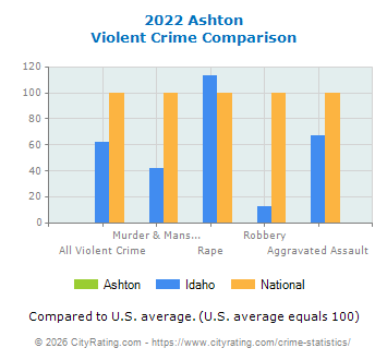 Ashton Violent Crime vs. State and National Comparison