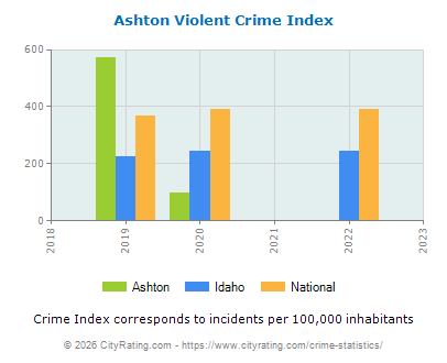 Ashton Violent Crime vs. State and National Per Capita