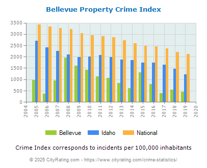 Bellevue Property Crime vs. State and National Per Capita