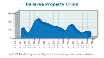 Bellevue Property Crime