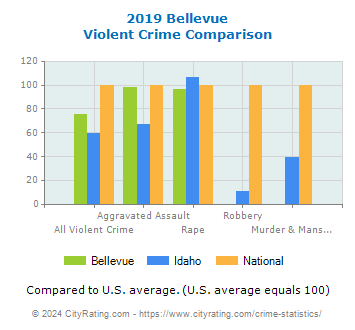 Bellevue Violent Crime vs. State and National Comparison
