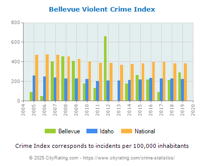 Bellevue Violent Crime vs. State and National Per Capita