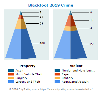 Blackfoot Crime 2019