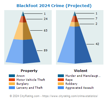 Blackfoot Crime 2024