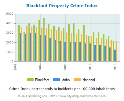 Blackfoot Property Crime vs. State and National Per Capita