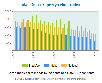 crime blackfoot idaho property cityrating violent